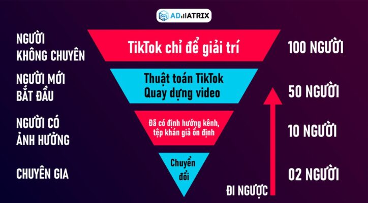 Làm marketing TikTok và quảng cáo TikTok theo hành trình khách hàng là gì?