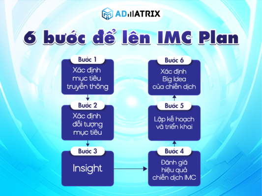 Cách lập kế hoạch IMC chiến dịch truyền thông Marketing tích hợp hiệu quả