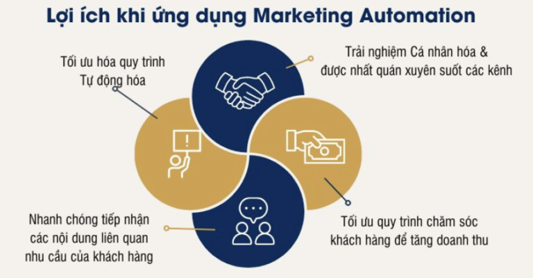 Tất tần tật kiến thức về AI Automation Marketing