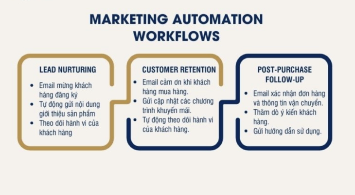Tất tần tật kiến thức về AI Automation Marketing