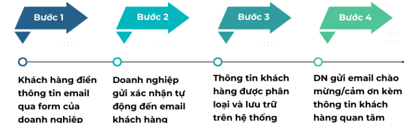 Email Marketing Automation – Cách tối ưu hóa hoạt động gửi Email Marketing tự động