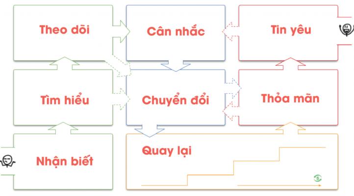Email Marketing Automation – Cách tối ưu hóa hoạt động gửi Email Marketing tự động